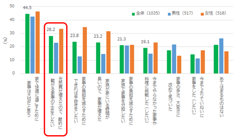 コロナ禍で増えた光熱費　
節約のためのお洗濯お役立ち情報をご紹介