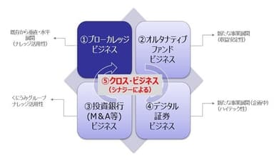 【くにうみAI証券のサービス分野】