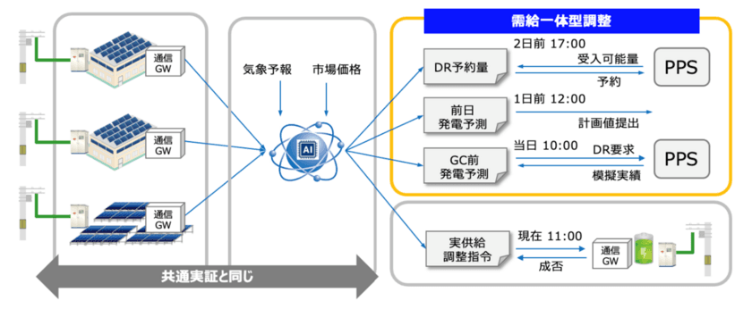 令和3年度 再生可能エネルギーアグリゲーション実証事業※1に
SBエナジー株式会社が採択、
エフィシエントは実証協力者として参画