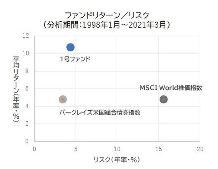 くにうみAI証券、日本国内のリテール顧客や中小事業法人へ向けて
米国の名門ヘッジファンド商品の取り扱いを開始