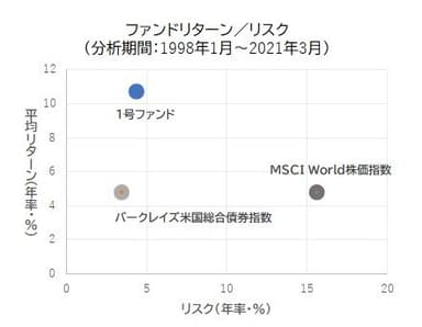 ファンドのリターン／リスク