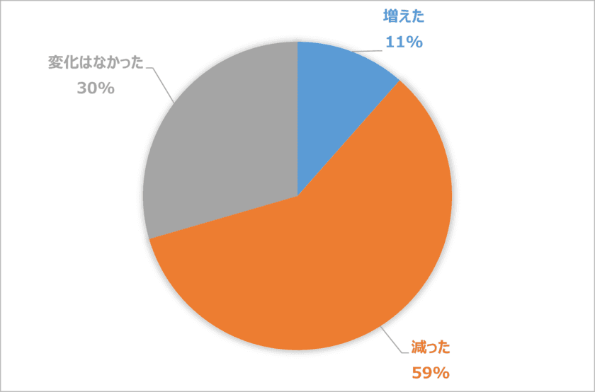 コロナ禍における美容室の客数と客単価「減少」は半数以上　
＜ビューティーキャリア＞が
顧客ニーズ・美容師の働き方の変化を調査