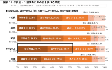 図表５