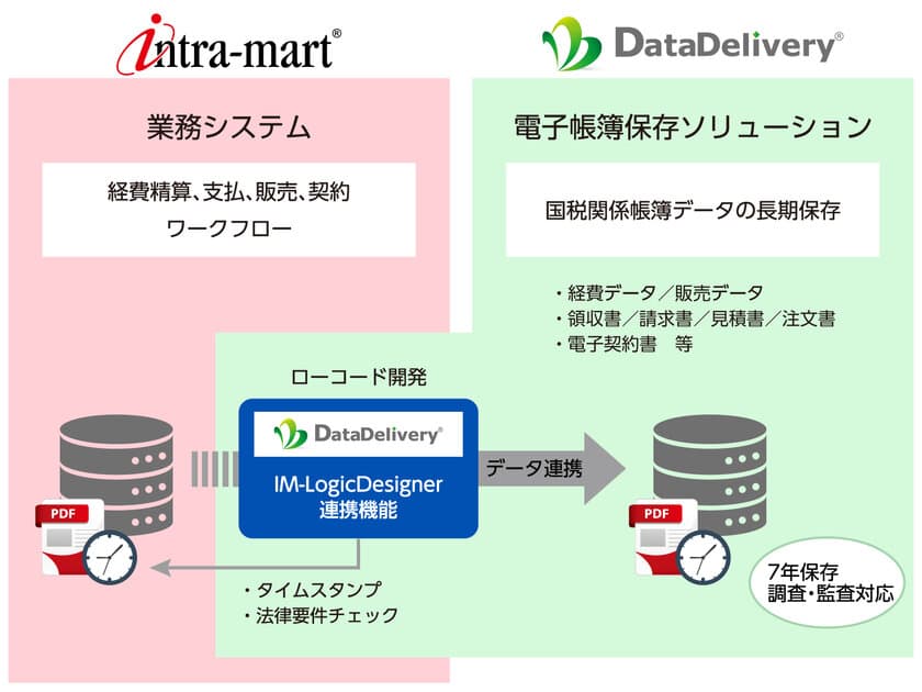 ＪＦＥシステムズ、
intra-mart(R)とDataDelivery(R)の連携機能を強化
　ローコード開発で電子帳簿保存法対応を容易に実現