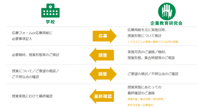 応募から実施までの流れとご注意