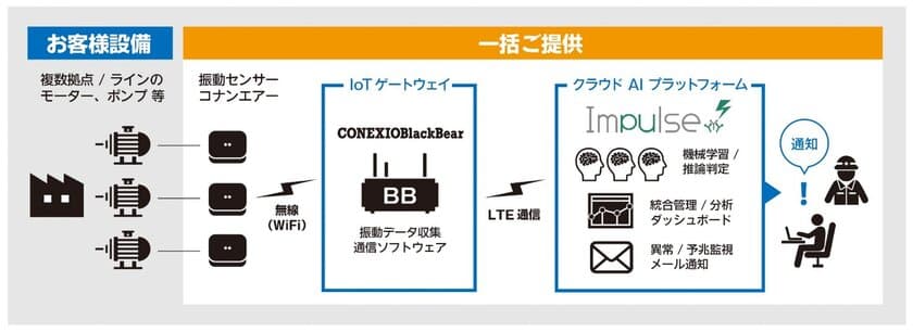 モーター／ポンプ等の故障予兆をAIで診断　
「回転機のAI予知保全」ソリューションを販売開始　
～設備保全事業者のコスト削減とサービス価値向上を支援～