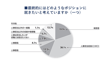 最終的にはどのようなポジションに就きたいと考えていますか(一つ)