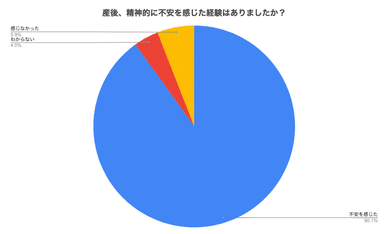 産後、ママの9割は精神的に不安を感じる