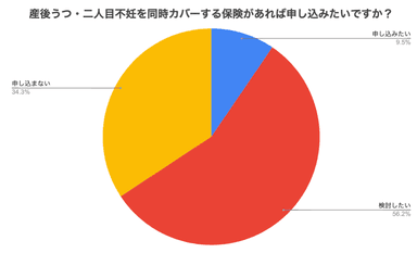 保険に肯定的な意見は全体の約6割