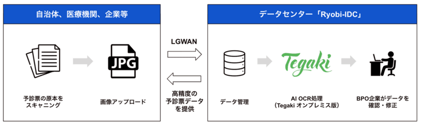 両備システムズと人工知能(AI)開発のスタートアップ
コージェントラボ　
AI OCRサービス「Tegaki」を活用した
新型コロナワクチン接種管理業務におけるDXソリューションを提供