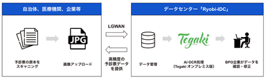 本ソリューションにおけるデータの流れ