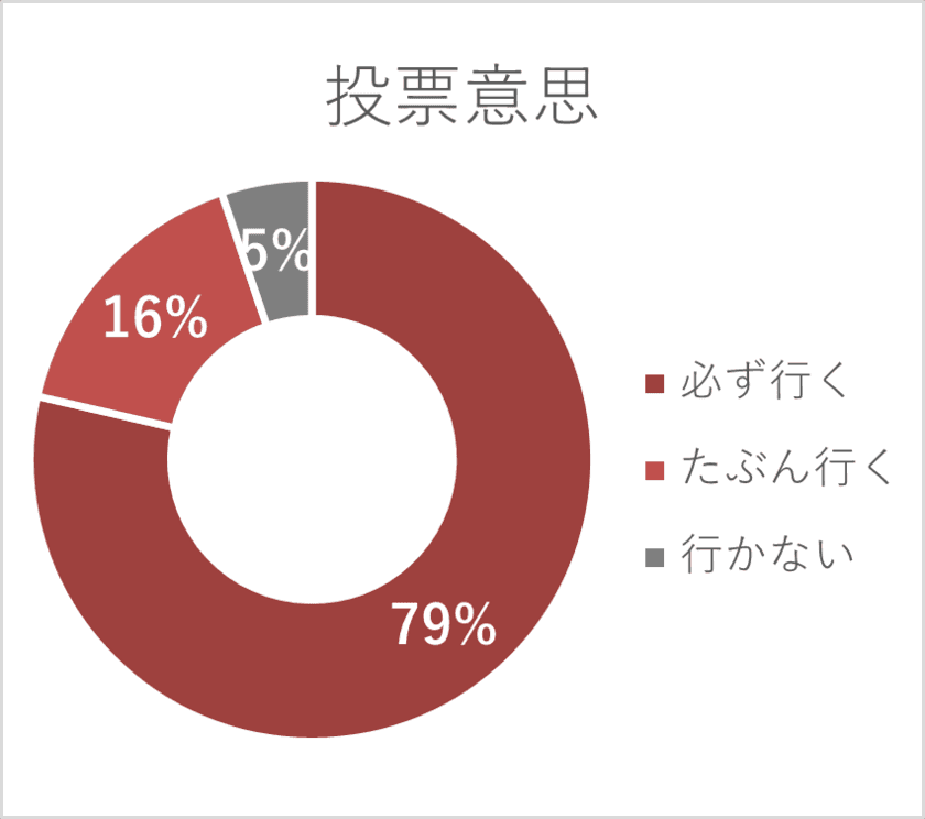 衆議院愛媛1区における自民党候補者公募について、
世襲は望ましくないと考える自民党支持層は74％に達すると判明。
仮に世襲候補が選ばれれば、愛媛1区在住の自民支持層の23％が
衆院選において世襲候補に投票しないと回答。