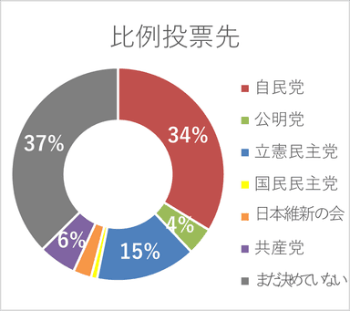 比例区での投票先