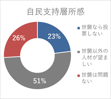 自民支持層の世襲への考え