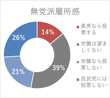 無党派層の世襲への考え