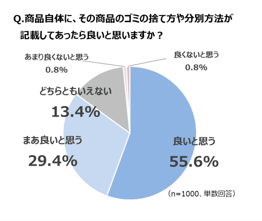 全国の男女1,000名に聞いた
「コロナ禍での生活意識変化とゴミの分別に関する実態調査」
コロナ禍で35.9％がSDGsなど環境に対する意識が高まったと回答
　73.7％がゴミの分別に悩んだ経験あり。
マニキュアってどう捨てるのが正解！？
商品にゴミの捨て方や分別方法を表記することに
85.0％が「良い」と評価