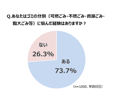 分別に悩んだ経験