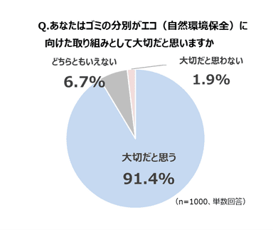 ゴミの分別がエコに大切か