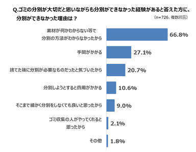 分別ができなかった理由