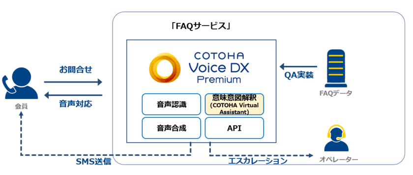 三菱UFJニコスの債権回収の問い合わせ応対業務にNTT ComのAI自動音声応答ソリューション「COTOHA Voice DX Premium」導入