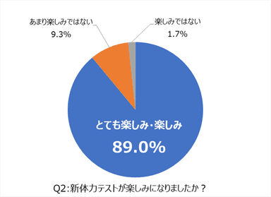 アンケート調査Q2