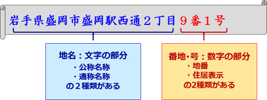 【日本住所の基本表示】