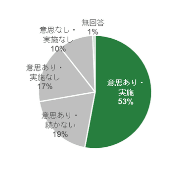 図2　プロジェクト開始前の「昼歯みがき」に対する意識、実施状況(n=595)