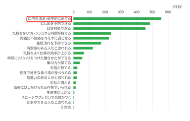 図4　昼歯みがきで期待できること(n=595&#44;MA)