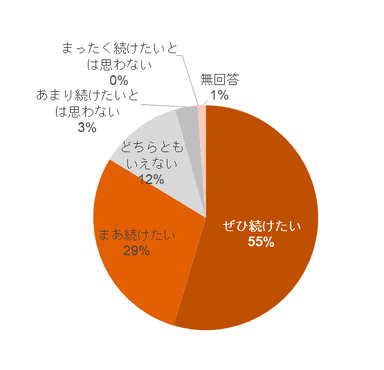 図5　今後の昼歯みがき継続意向(n=595&#44;SA)