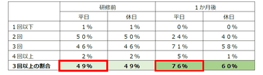 表1　歯みがき回数の変化(n=84)