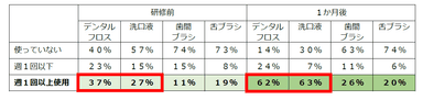 表2　歯みがきの際に加えたケアアイテム数の変化(n=84)