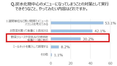 Q. 炭水化物中心のメニューになってしまうことの対策として実行できそうなこと、やってみたい内容はどれですか。