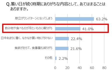 Q. 暑い日が続く時期にありがちな内容として、あてはまることはありますか。