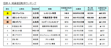 図表A_純資産回転率ランキング