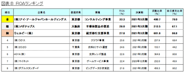 図表B_ROAランキング