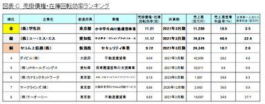 図表C_売掛債権・在庫回転効率ランキング