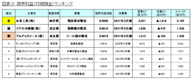 図表D_限界利益(対現預金)ランキング