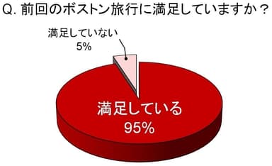 前回のボストン旅行に満足していますか？