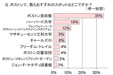 ボストンで、最もおすすめのスポットはどこですか？