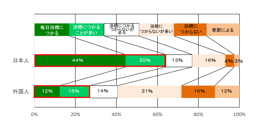 日本人と外国人での入浴スタイルに関する調査　
日本人は背中をしっかり洗いたい！？