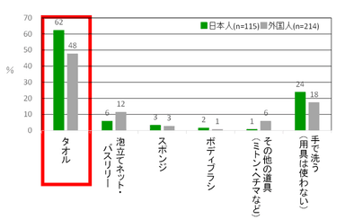 図2 普段、主に何を使って身体を洗うか(SA)