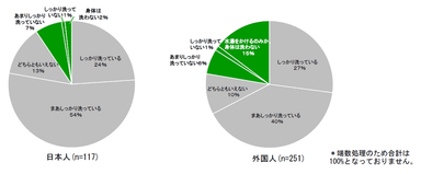 図3 背中をしっかり洗っているか(SA)