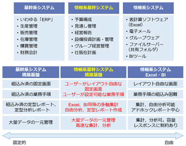 新たな分類「情報系基幹システム」とその構築基盤