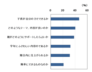 お子さんの自由研究に対する不安