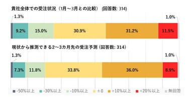 直近の受注および予測