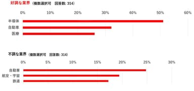 好調な業界と不調な業界(TOP3)