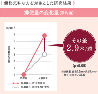 お通じのグラフ