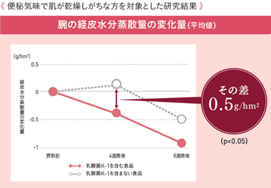 肌のグラフ