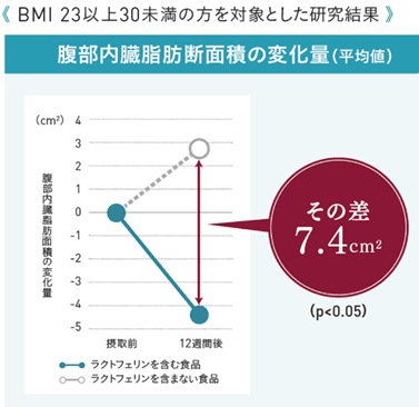 脂肪のグラフ