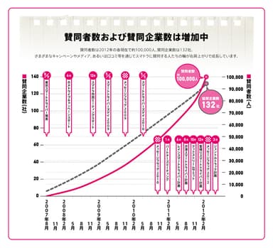 賛同者数の推移